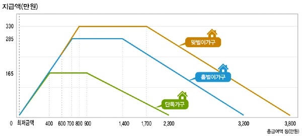 근로장려금 지급액